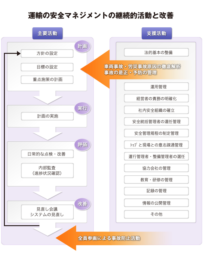 運輸の安全マネジメントの継続的活動と改善