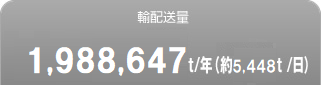 輸配送量1,988,647t/年(約5,448t/日)