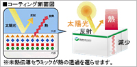 高性能遮熱塗料を採用