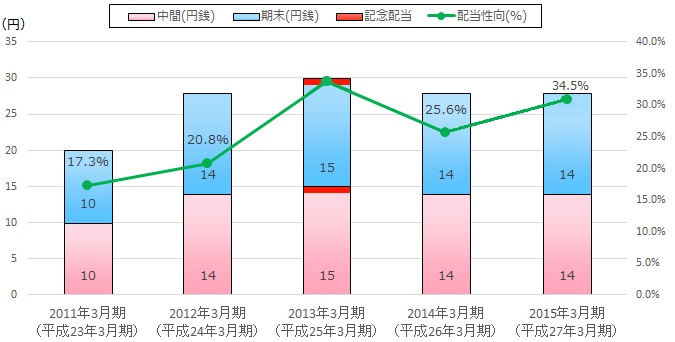 配当金・配当性向