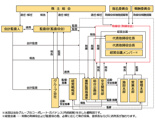 コーポレート・ガバナンス体制図