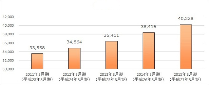 営業収益