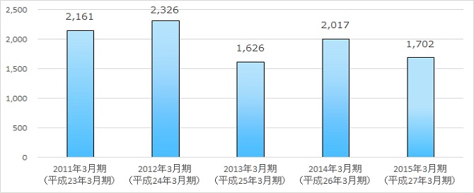 営業利益