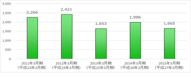 経常利益