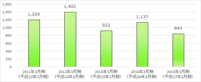 当期純利益