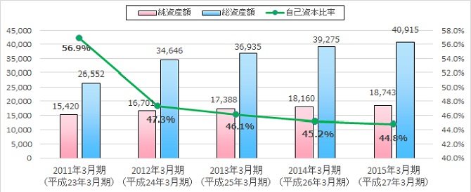 純資産額・総資産額・自己資本比率