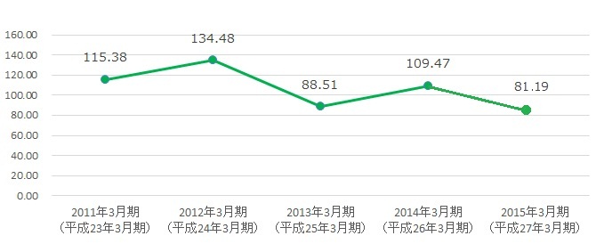 一株当たり当期純利益(EPS)