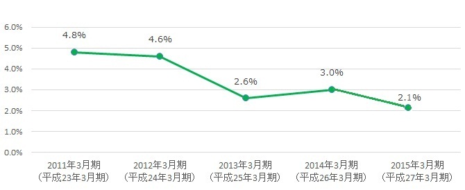 総資本利益率(ROA)