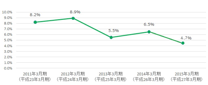 自己資本利益率(ROE)