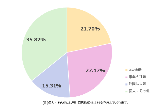 所有者別株式数分布状況