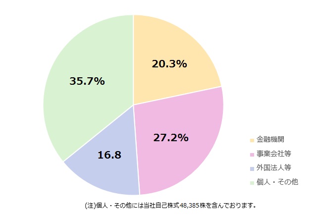 所有者別株式数分布状況