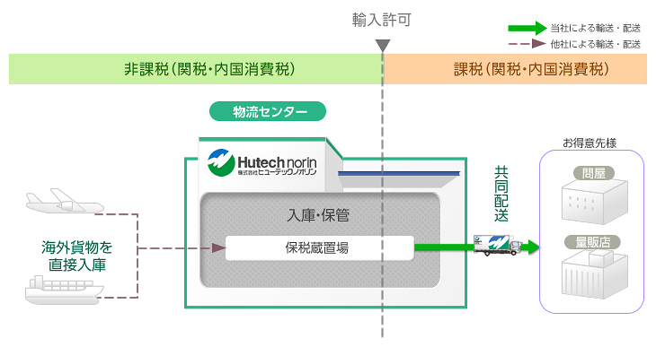 保税機能