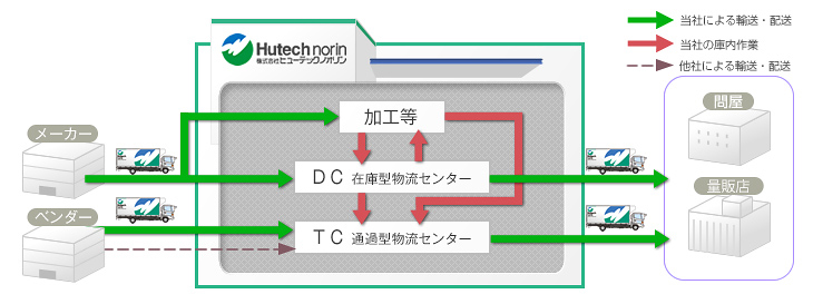 複合型物流センター