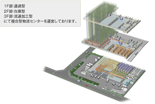 複合型物流センター　イメージ図