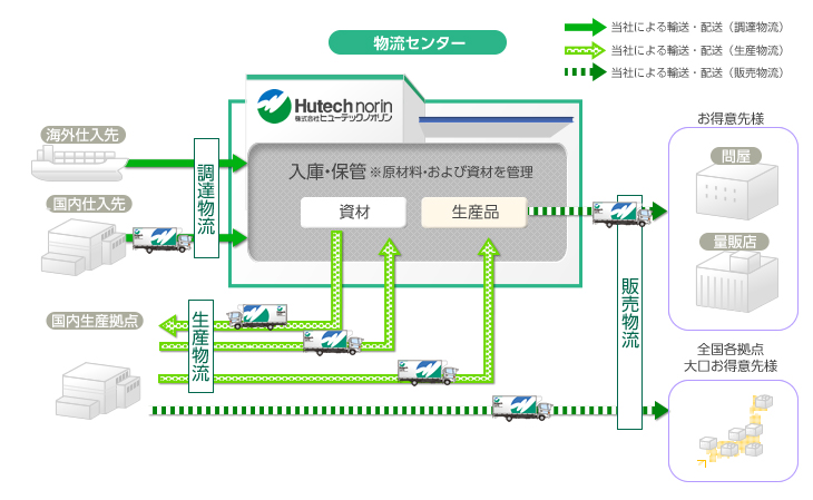 工場物流