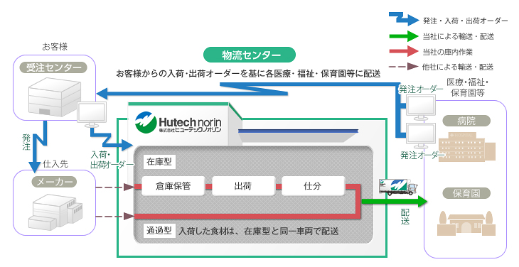 病院食材配送