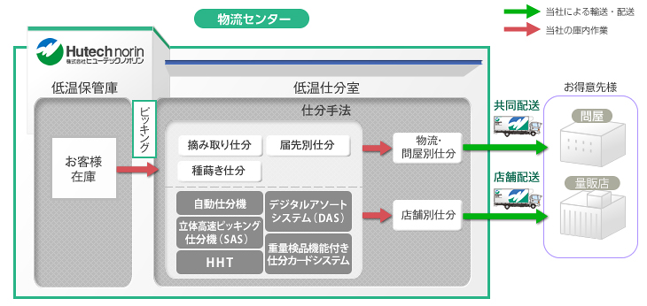 仕分機能