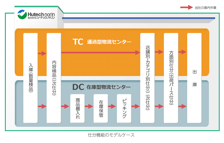 仕分機能のモデルケース