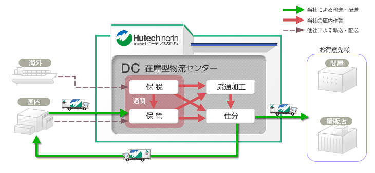 DC在庫型物流センター