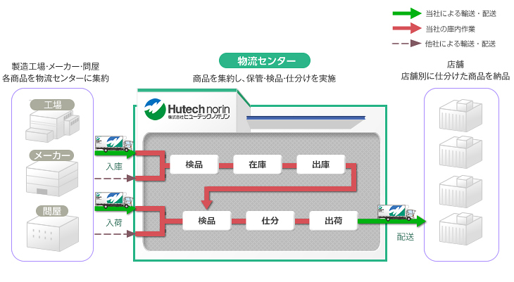 通過型物流センター