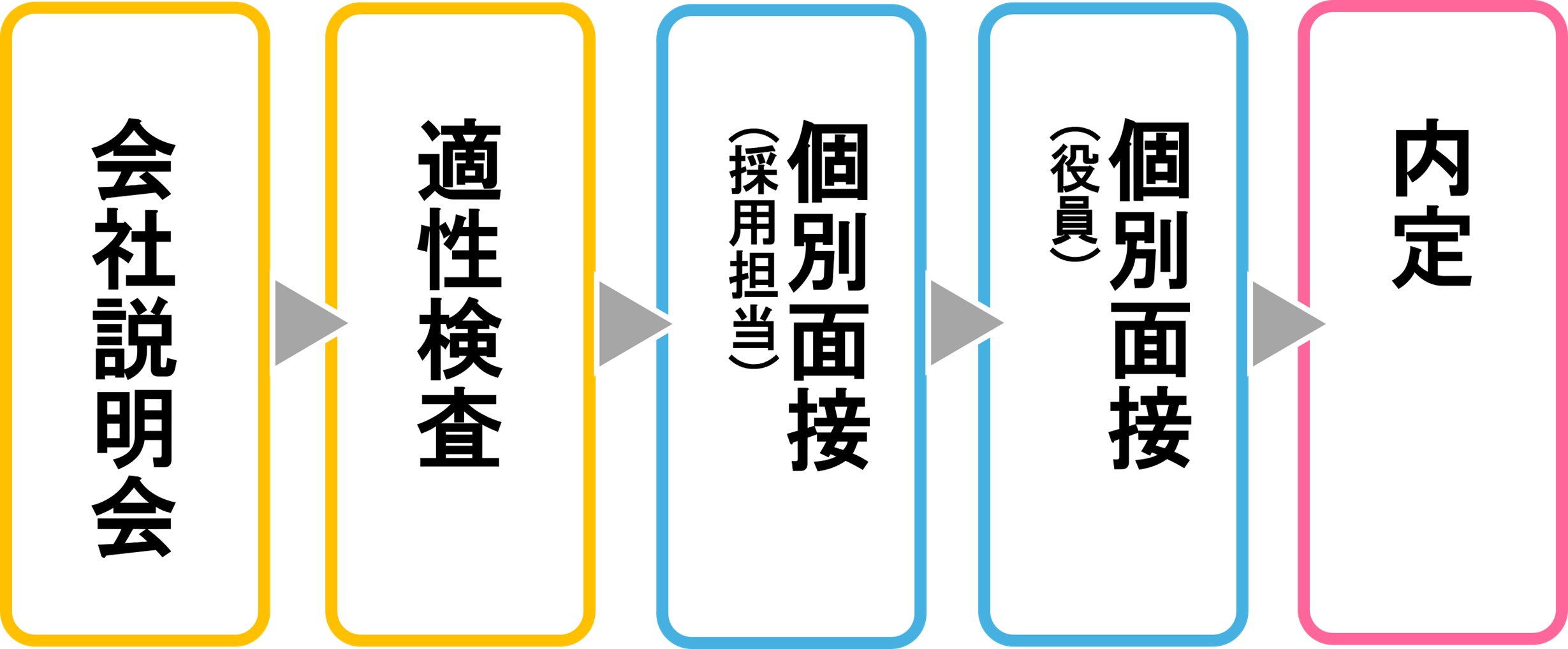 採用選考のフロー