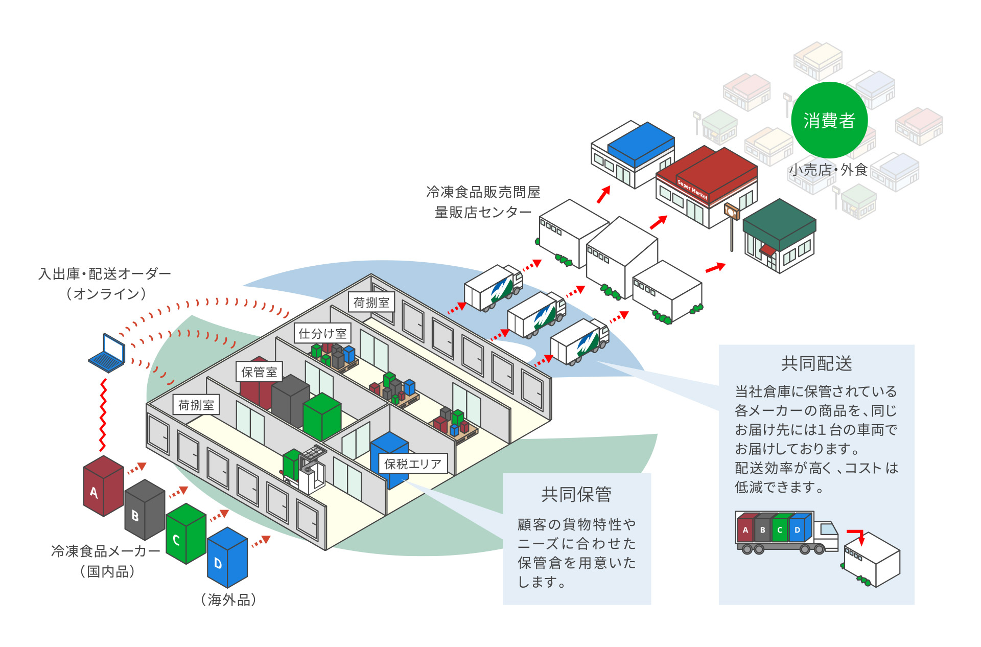 冷凍食品共同配送のフロー図