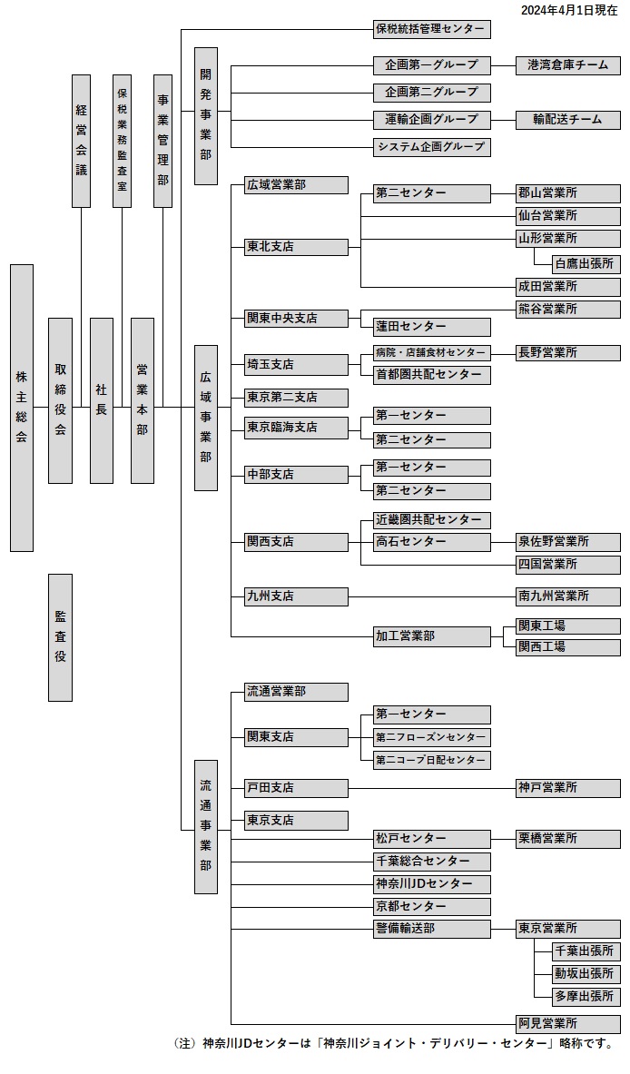 株式会社ヒューテックノオリン　組織図