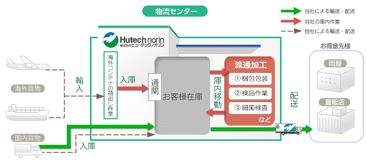 流通加工機能